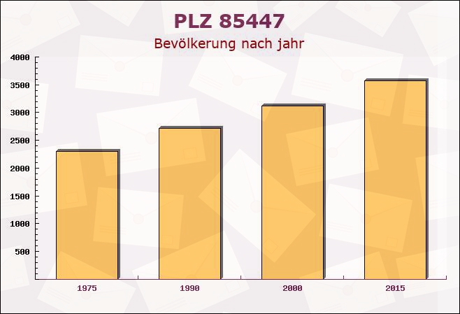 Postleitzahl 85447 Bayern - Bevölkerung