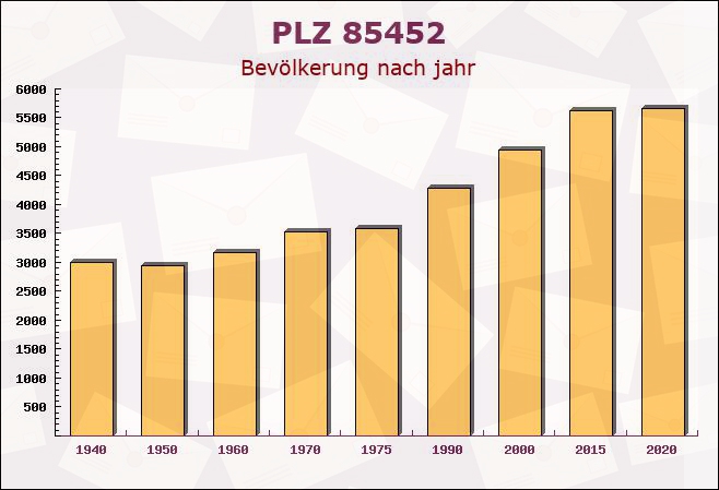 Postleitzahl 85452 Moosinning, Bayern - Bevölkerung