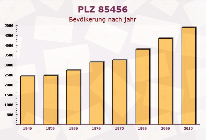 Postleitzahl 85456 Wartenberg, Bayern - Bevölkerung