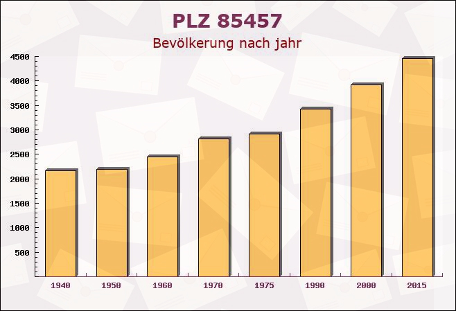 Postleitzahl 85457 Wörth, Bayern - Bevölkerung