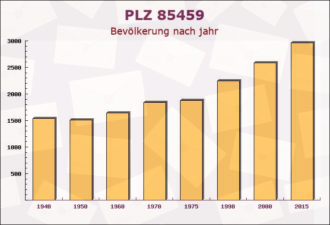 Postleitzahl 85459 Berglern, Bayern - Bevölkerung