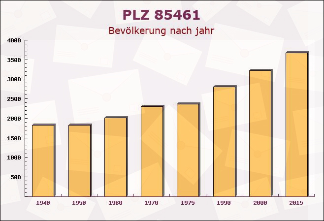 Postleitzahl 85461 Erding, Bayern - Bevölkerung