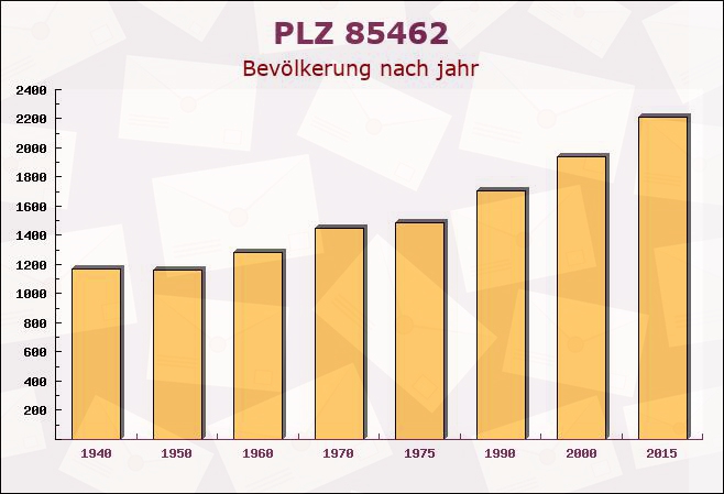 Postleitzahl 85462 Eitting, Bayern - Bevölkerung