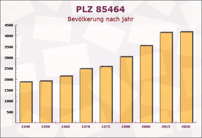 Postleitzahl 85464 Finsing, Bayern - Bevölkerung