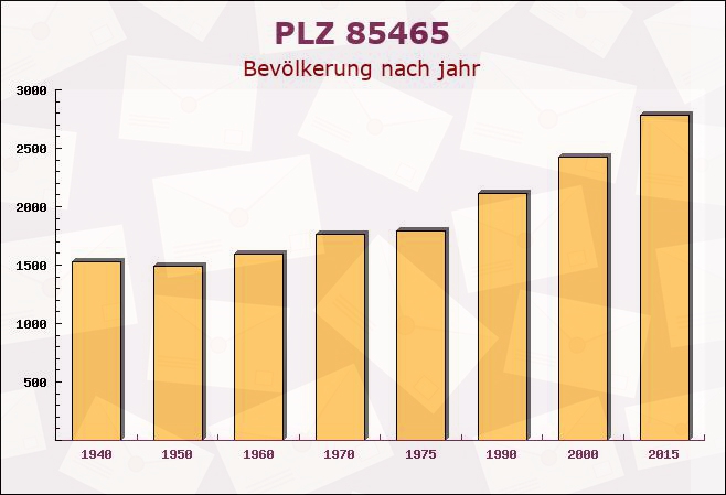 Postleitzahl 85465 Langenpreising, Bayern - Bevölkerung