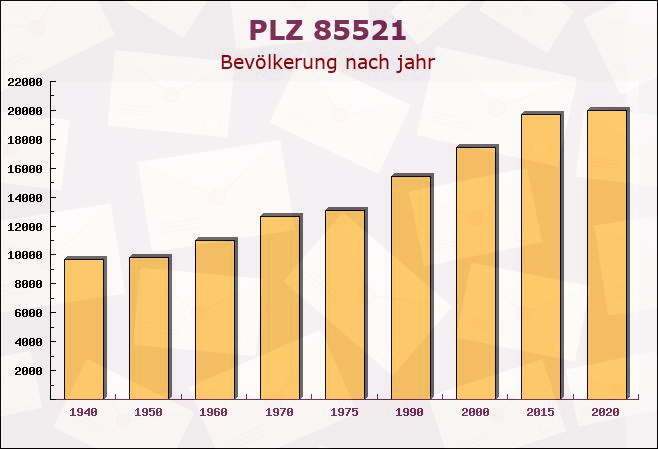 Postleitzahl 85521 Ottobrunn, Bayern - Bevölkerung