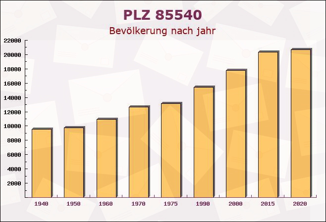 Postleitzahl 85540 Haar, Bayern - Bevölkerung