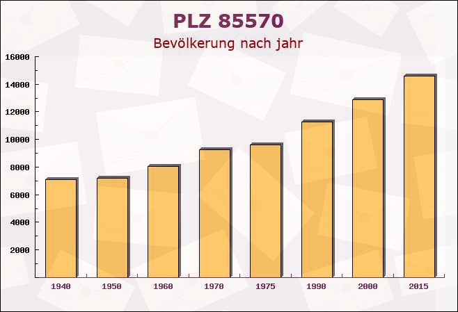 Postleitzahl 85570 Ottenhofen, Bayern - Bevölkerung