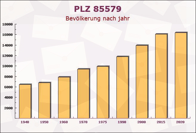 Postleitzahl 85579 Neubiberg, Bayern - Bevölkerung