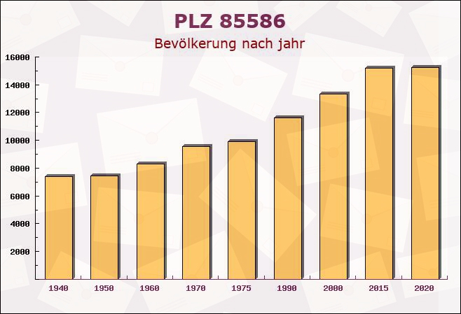 Postleitzahl 85586 Poing, Bayern - Bevölkerung