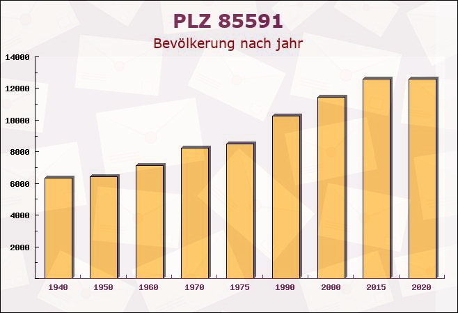 Postleitzahl 85591 Vaterstetten, Bayern - Bevölkerung