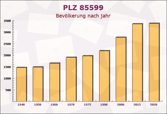 Postleitzahl 85599 Parsdorf, Bayern - Bevölkerung