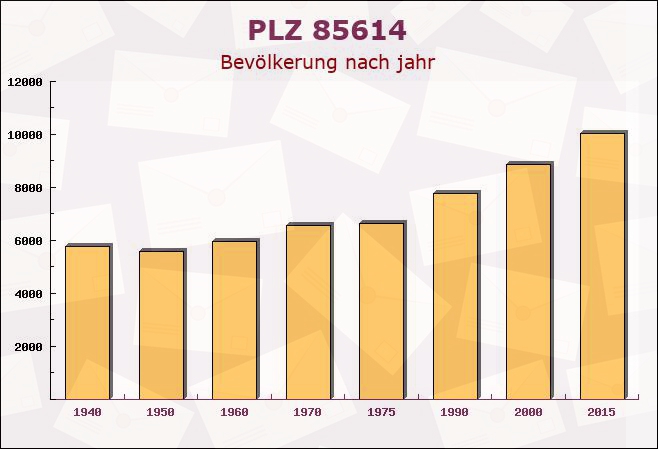 Postleitzahl 85614 Kirchseeon, Bayern - Bevölkerung