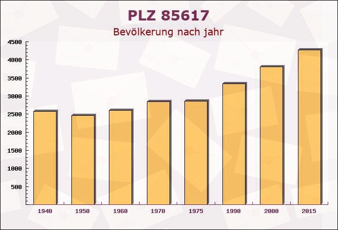 Postleitzahl 85617 Aßling, Bayern - Bevölkerung