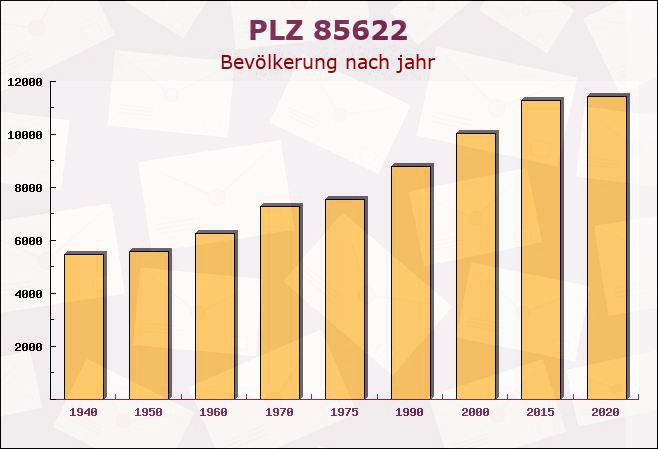 Postleitzahl 85622 Feldkirchen, Bayern - Bevölkerung