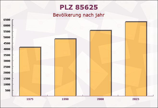 Postleitzahl 85625 Glonn, Bayern - Bevölkerung