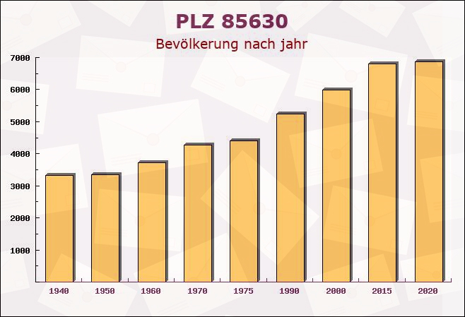 Postleitzahl 85630 Grasbrunn, Bayern - Bevölkerung