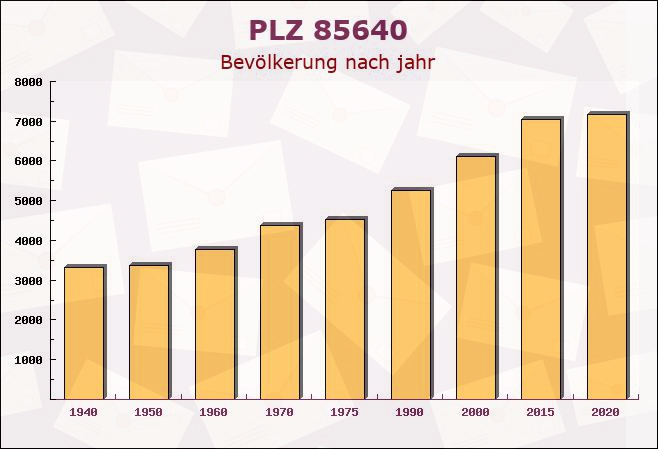 Postleitzahl 85640 Putzbrunn, Bayern - Bevölkerung