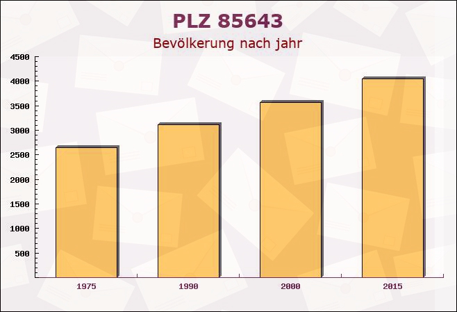 Postleitzahl 85643 Steinhöring, Bayern - Bevölkerung