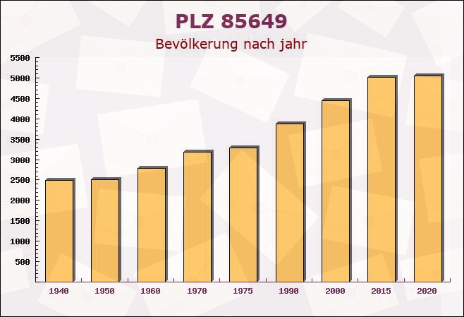 Postleitzahl 85649 Brunnthal, Bayern - Bevölkerung