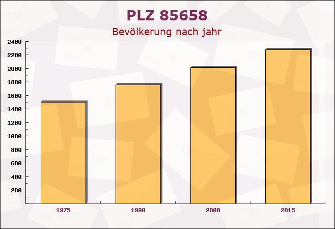 Postleitzahl 85658 Egmating, Bayern - Bevölkerung