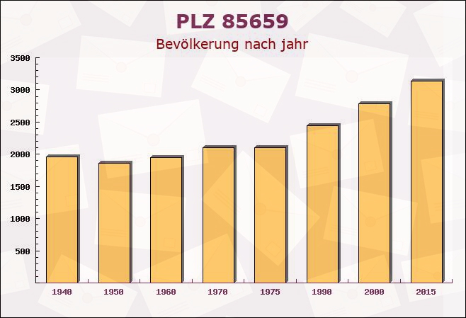 Postleitzahl 85659 Forstern, Bayern - Bevölkerung