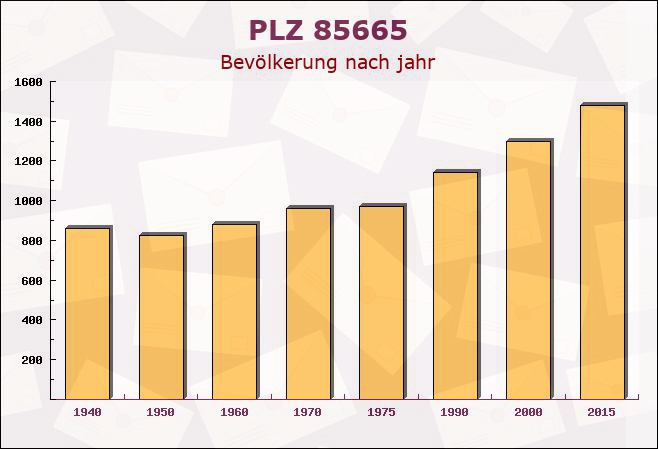 Postleitzahl 85665 Moosach, Bayern - Bevölkerung