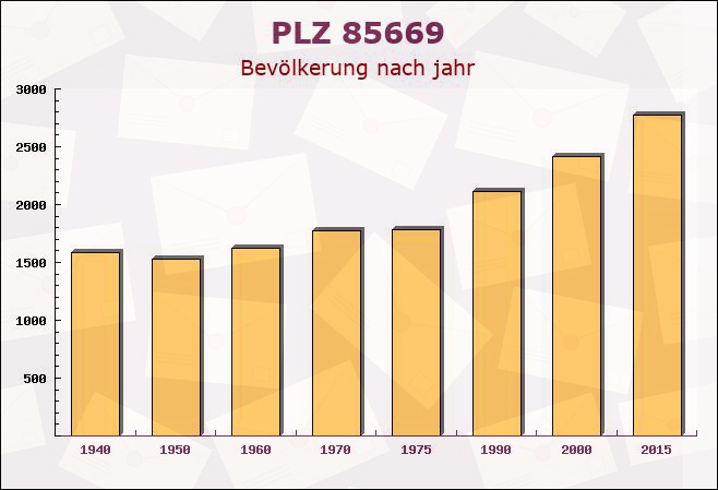 Postleitzahl 85669 Pastetten, Bayern - Bevölkerung