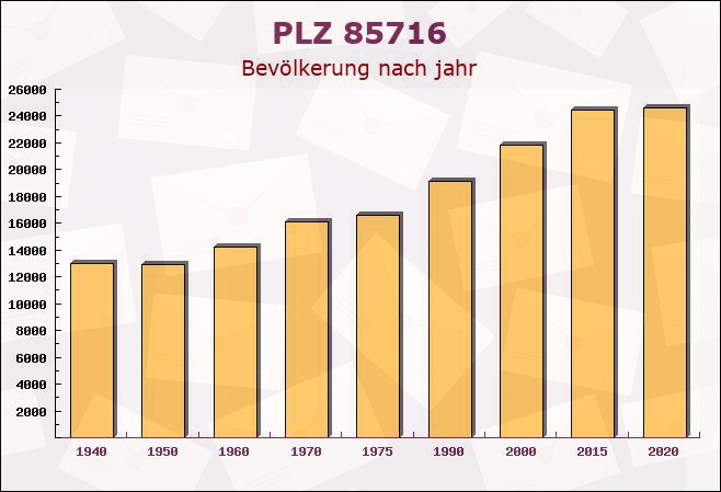 Postleitzahl 85716 Unterschleißheim, Bayern - Bevölkerung