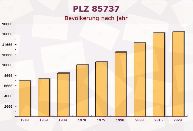 Postleitzahl 85737 Ismaning, Bayern - Bevölkerung