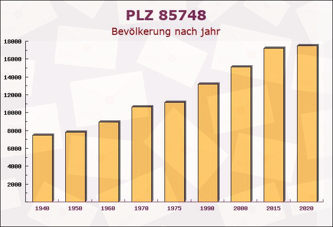 Postleitzahl 85748 Garching bei München, Bayern - Bevölkerung