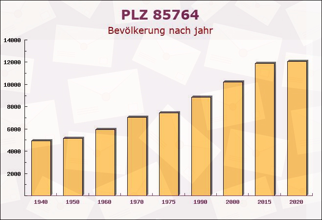 Postleitzahl 85764 Oberschleißheim, Bayern - Bevölkerung