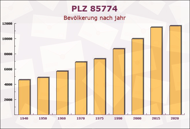 Postleitzahl 85774 Unterföhring, Bayern - Bevölkerung