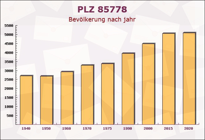 Postleitzahl 85778 Haimhausen, Bayern - Bevölkerung