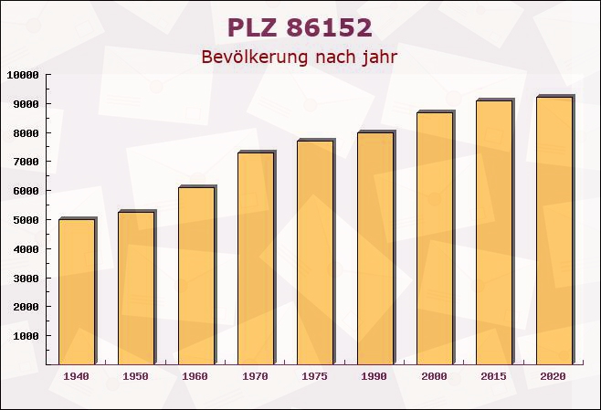 Postleitzahl 86152 Augsburg, Bayern - Bevölkerung