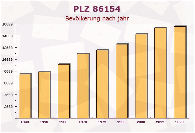 Postleitzahl 86154 Augsburg, Bayern - Bevölkerung