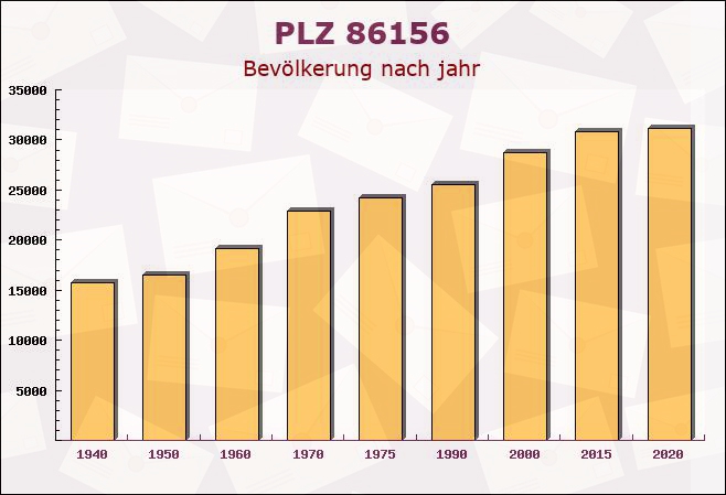 Postleitzahl 86156 Augsburg, Bayern - Bevölkerung