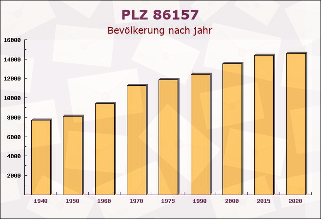 Postleitzahl 86157 Augsburg, Bayern - Bevölkerung