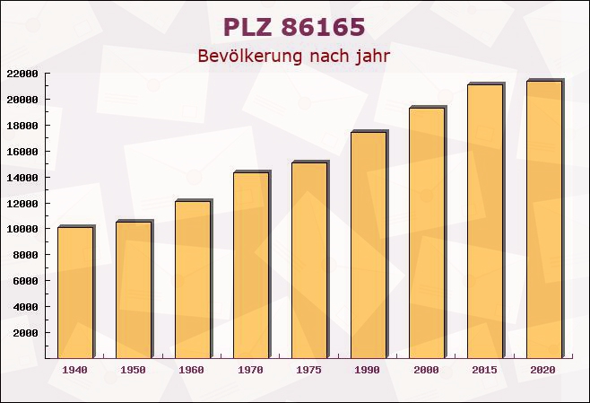 Postleitzahl 86165 Augsburg, Bayern - Bevölkerung