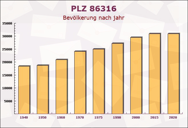 Postleitzahl 86316 Friedberg, Bayern - Bevölkerung