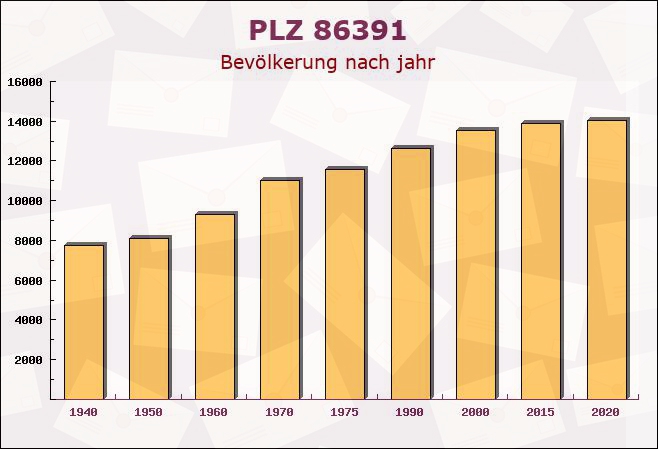 Postleitzahl 86391 Stadtbergen, Bayern - Bevölkerung