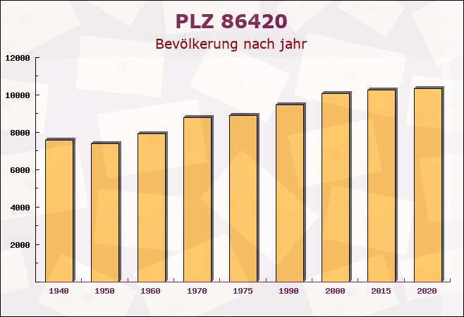 Postleitzahl 86420 Diedorf, Bayern - Bevölkerung