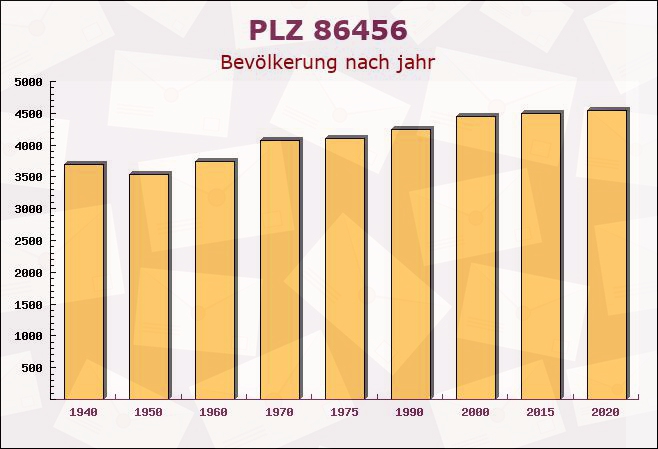 Postleitzahl 86456 Gablingen, Bayern - Bevölkerung