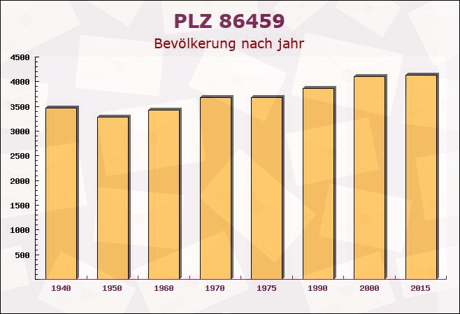 Postleitzahl 86459 Gessertshausen, Bayern - Bevölkerung