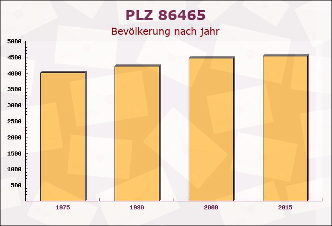 Postleitzahl 86465 Welden, Bayern - Bevölkerung