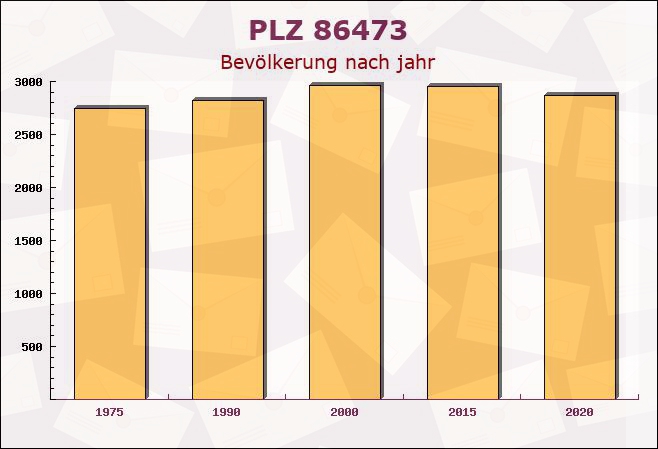 Postleitzahl 86473 Ziemetshausen, Bayern - Bevölkerung