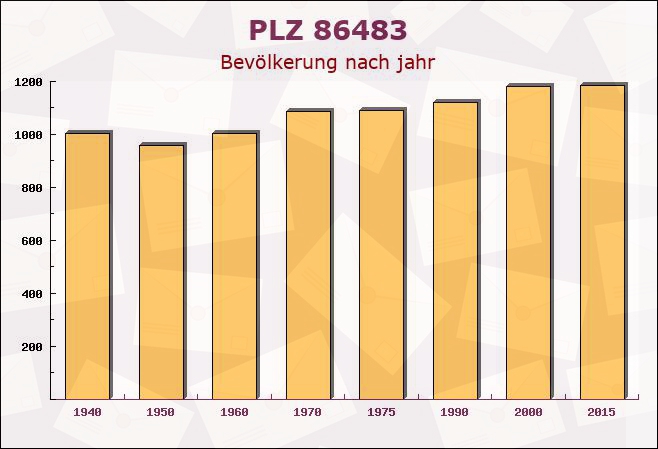 Postleitzahl 86483 Balzhausen, Bayern - Bevölkerung