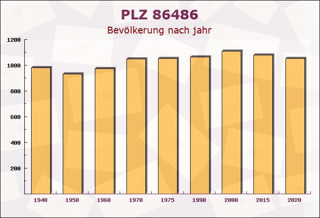 Postleitzahl 86486 Bonstetten, Bayern - Bevölkerung