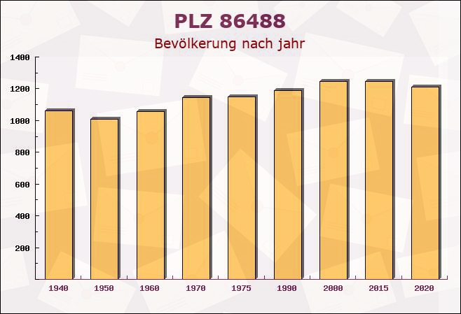 Postleitzahl 86488 Breitenthal, Bayern - Bevölkerung