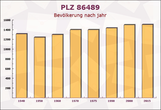 Postleitzahl 86489 Deisenhausen, Bayern - Bevölkerung